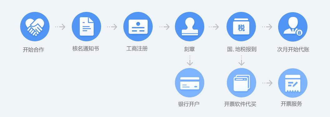 南京注册公司,南京代帐公司,南京公司注册,南京代理记账